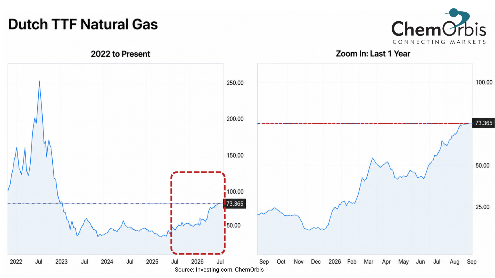 Dutch - TTF - Natural gas- ChemOrbis