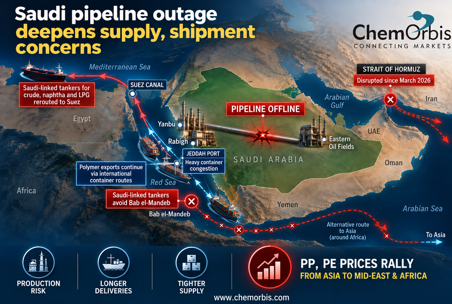 PP - PE - Suez - Saudi - Rabigh - Yanbu - pipeline - Red Sea - Hormuz - LPG - crude - naphtha - Jeddah - Bab el mandeb - exports