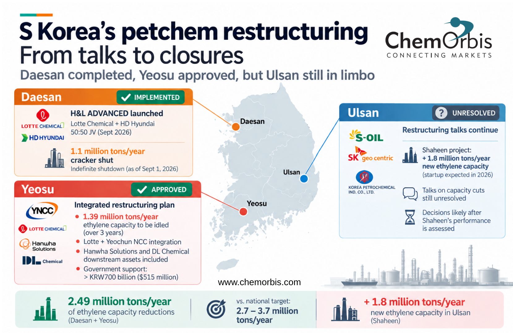 Korea - restructure - Daesan - Yeosu - Ulsan - Lotte - Hyundai - Shaheen - Yeochun -